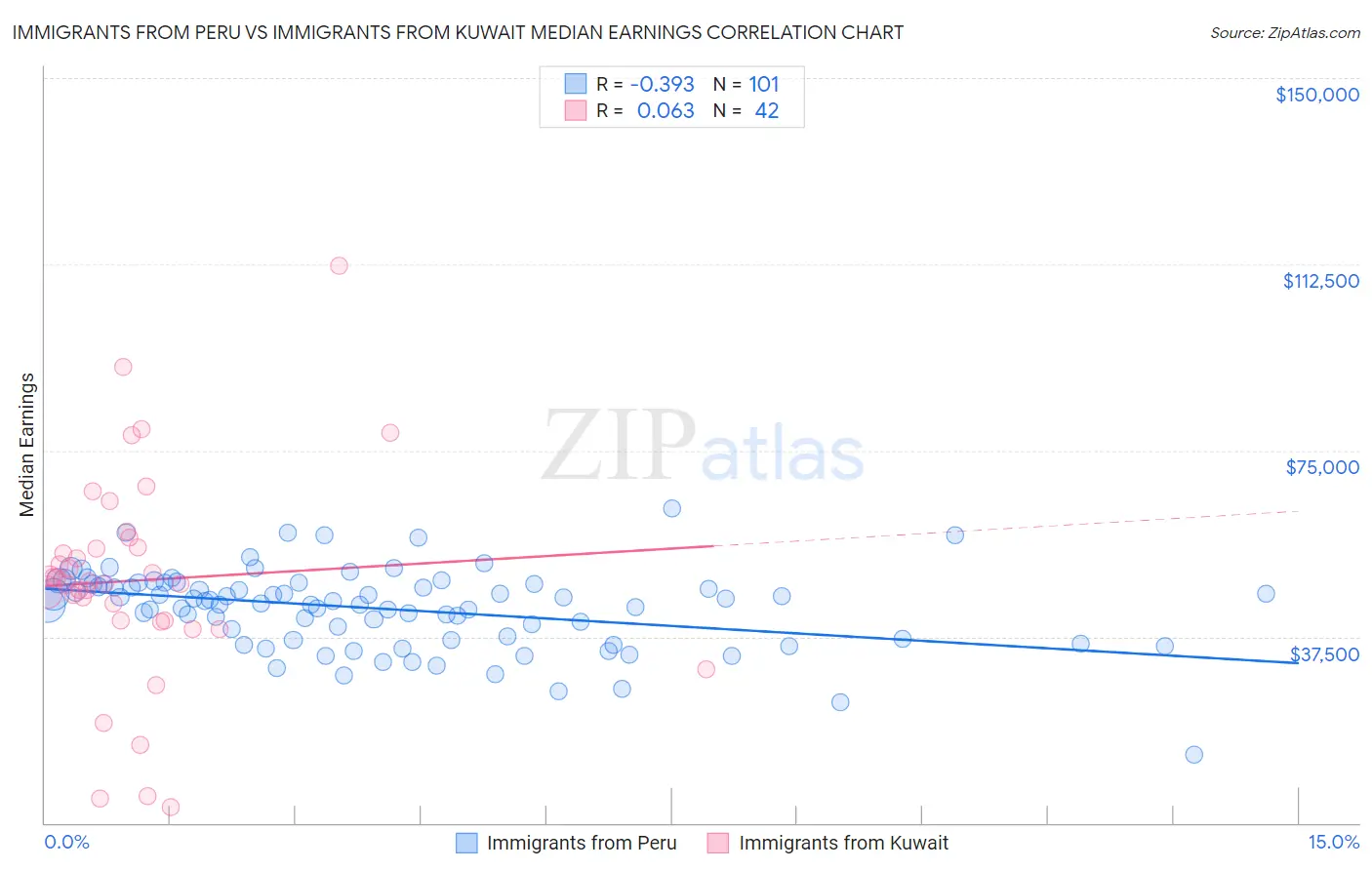 Immigrants from Peru vs Immigrants from Kuwait Median Earnings