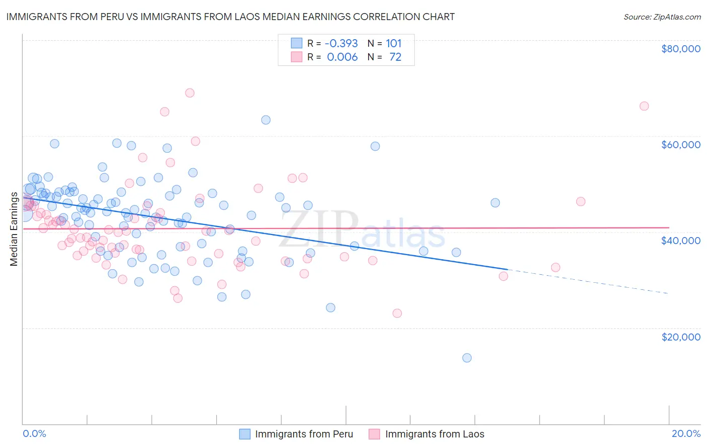 Immigrants from Peru vs Immigrants from Laos Median Earnings