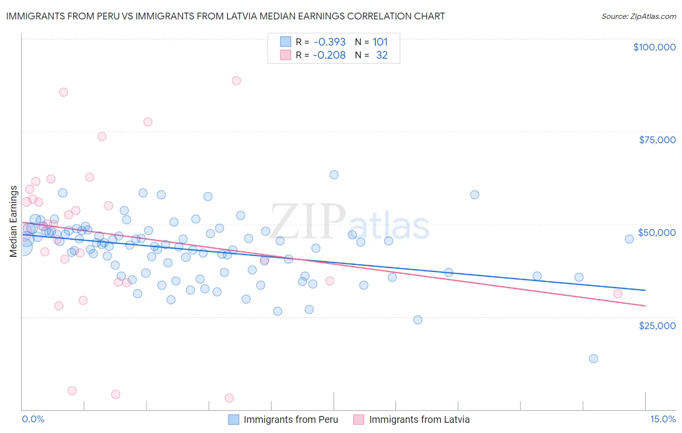 Immigrants from Peru vs Immigrants from Latvia Median Earnings