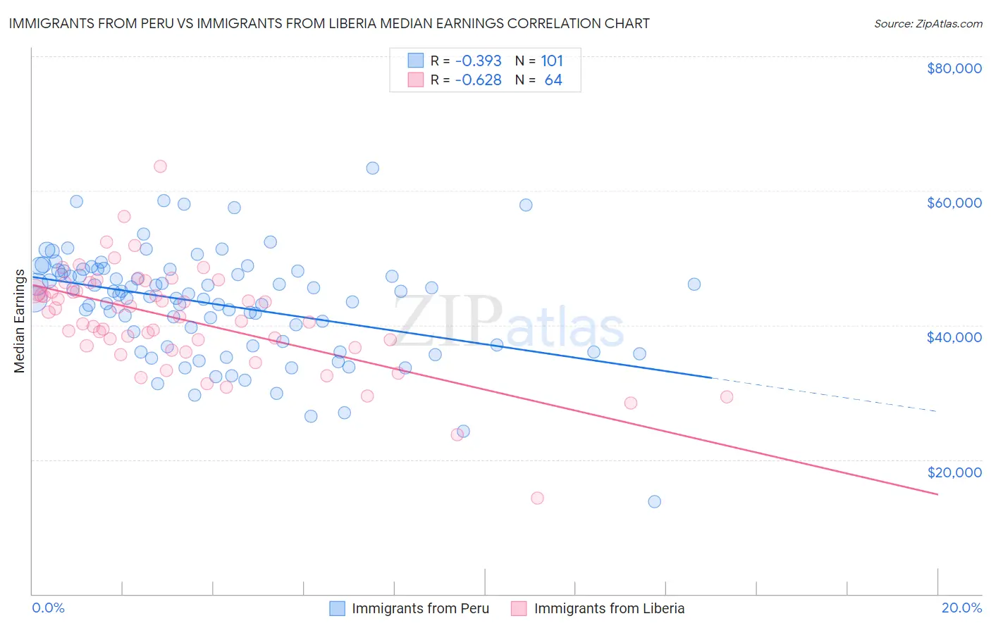Immigrants from Peru vs Immigrants from Liberia Median Earnings
