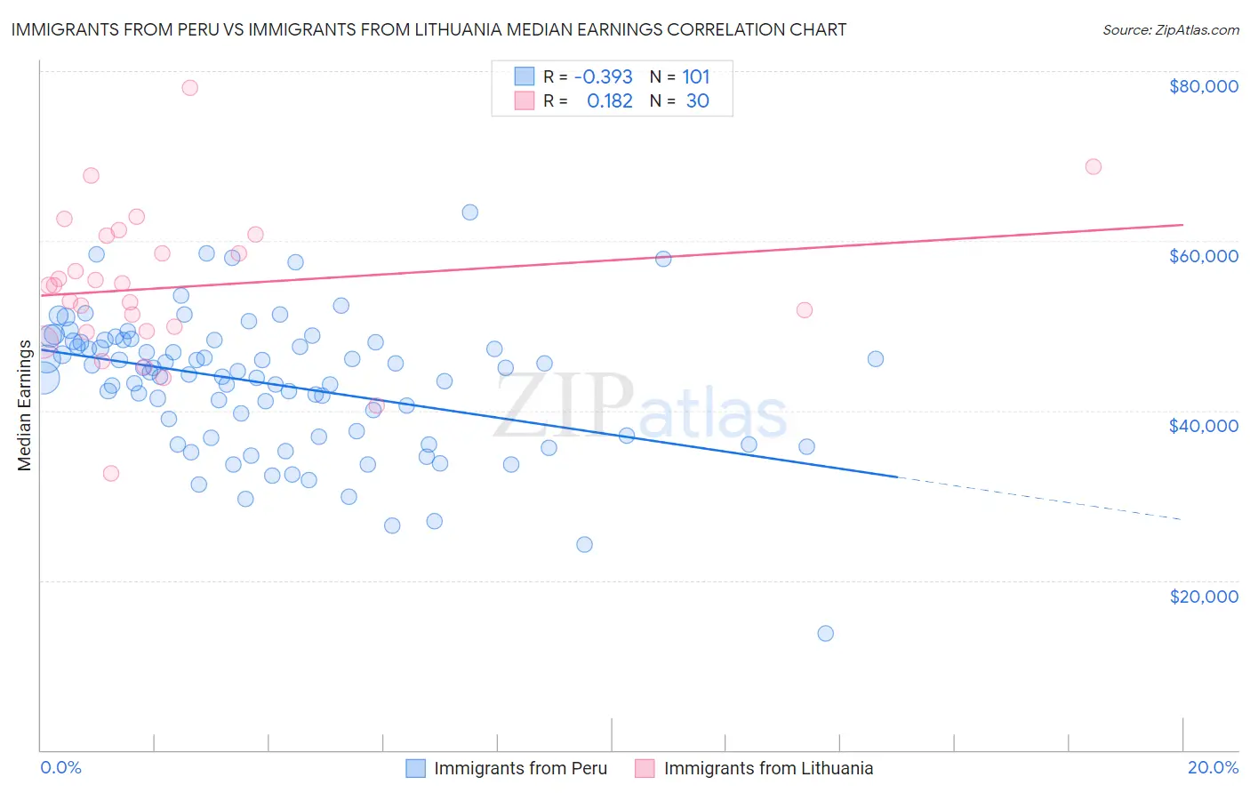 Immigrants from Peru vs Immigrants from Lithuania Median Earnings