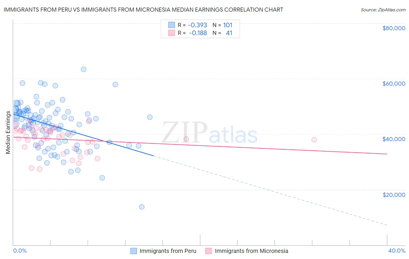 Immigrants from Peru vs Immigrants from Micronesia Median Earnings