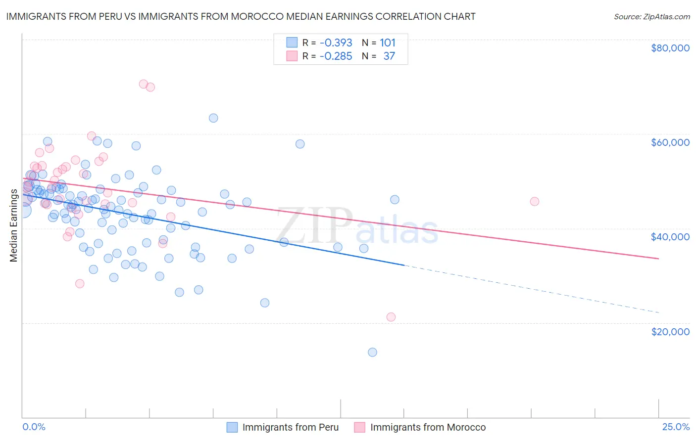 Immigrants from Peru vs Immigrants from Morocco Median Earnings