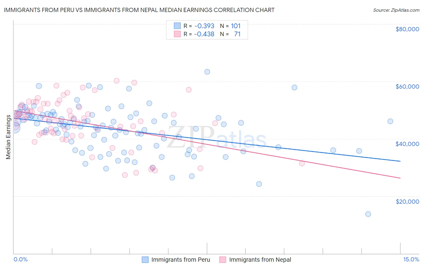 Immigrants from Peru vs Immigrants from Nepal Median Earnings