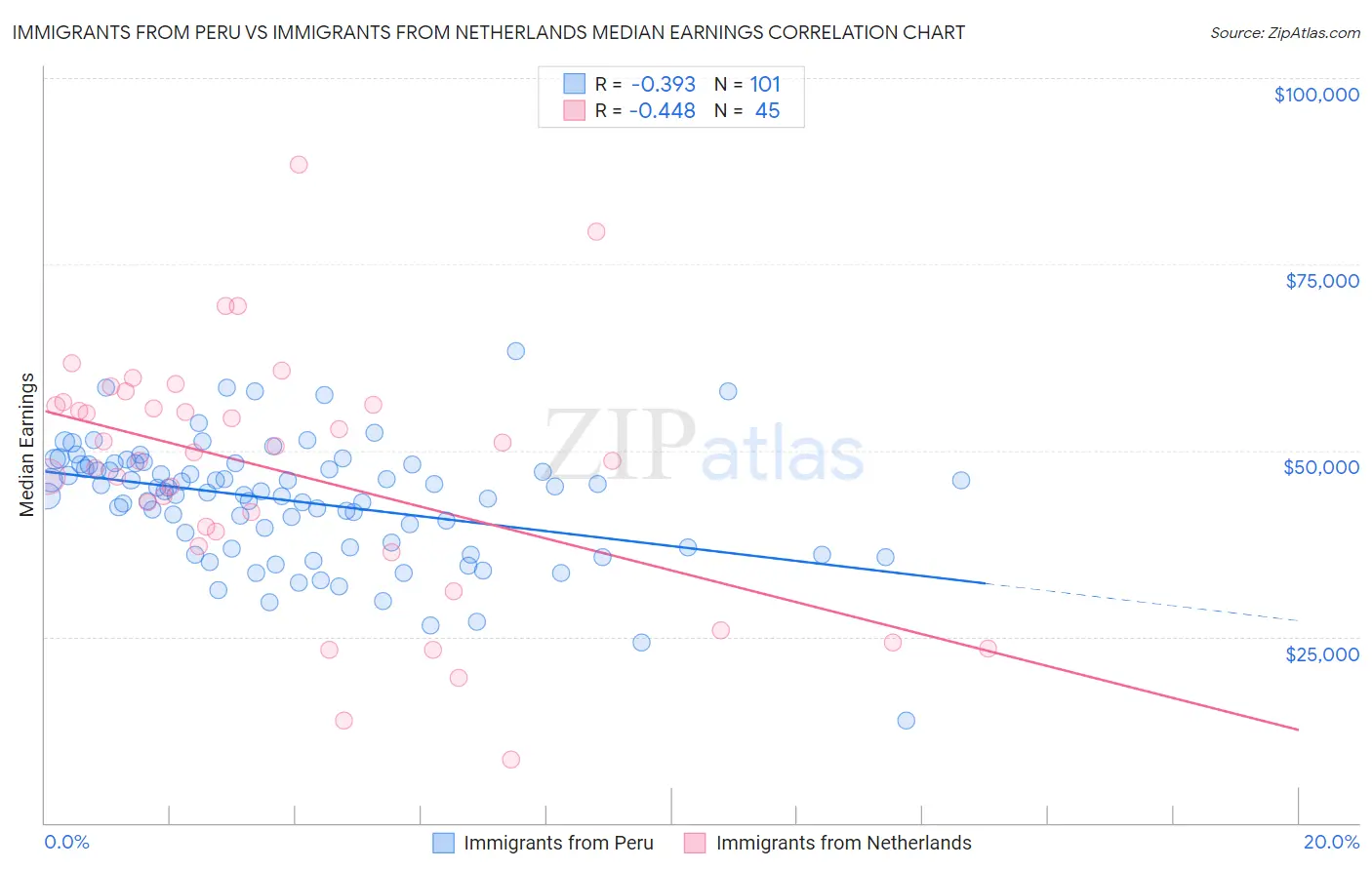 Immigrants from Peru vs Immigrants from Netherlands Median Earnings
