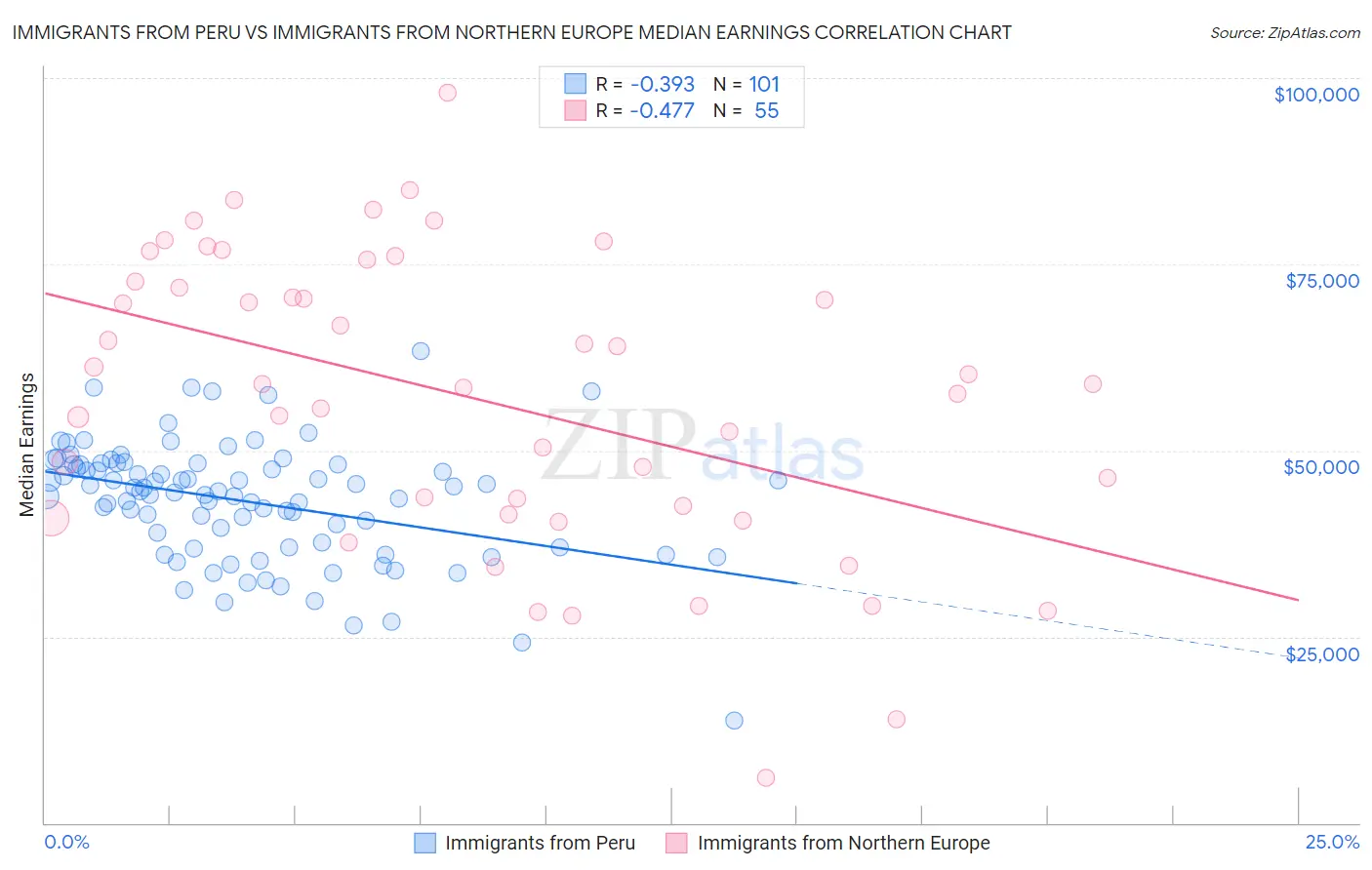 Immigrants from Peru vs Immigrants from Northern Europe Median Earnings