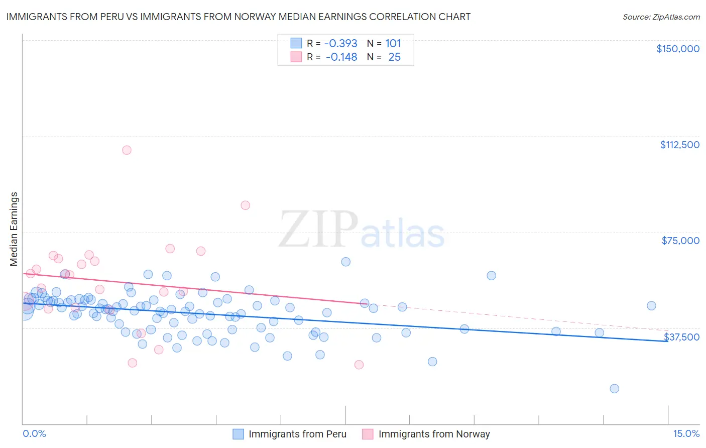 Immigrants from Peru vs Immigrants from Norway Median Earnings