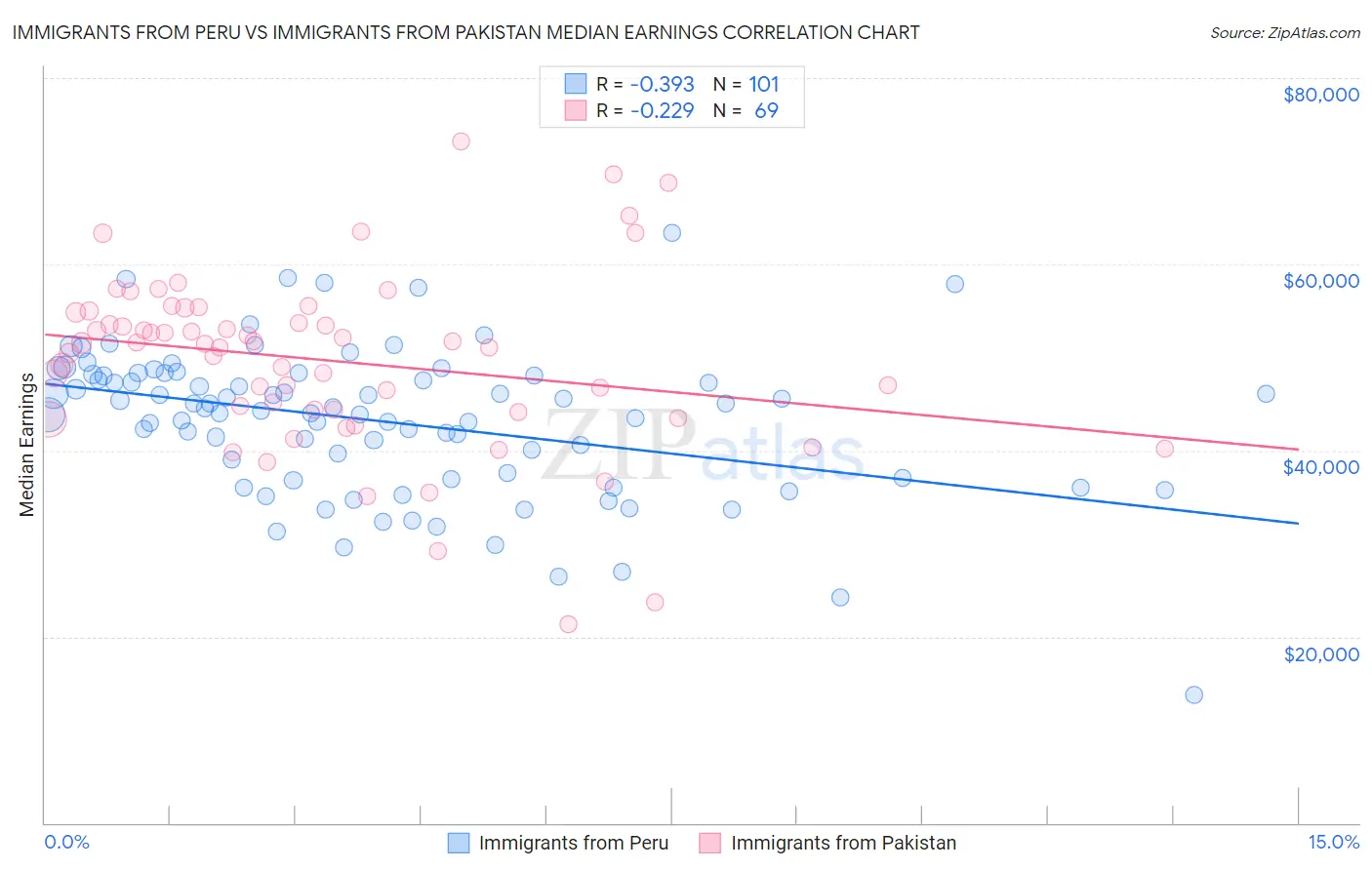 Immigrants from Peru vs Immigrants from Pakistan Median Earnings