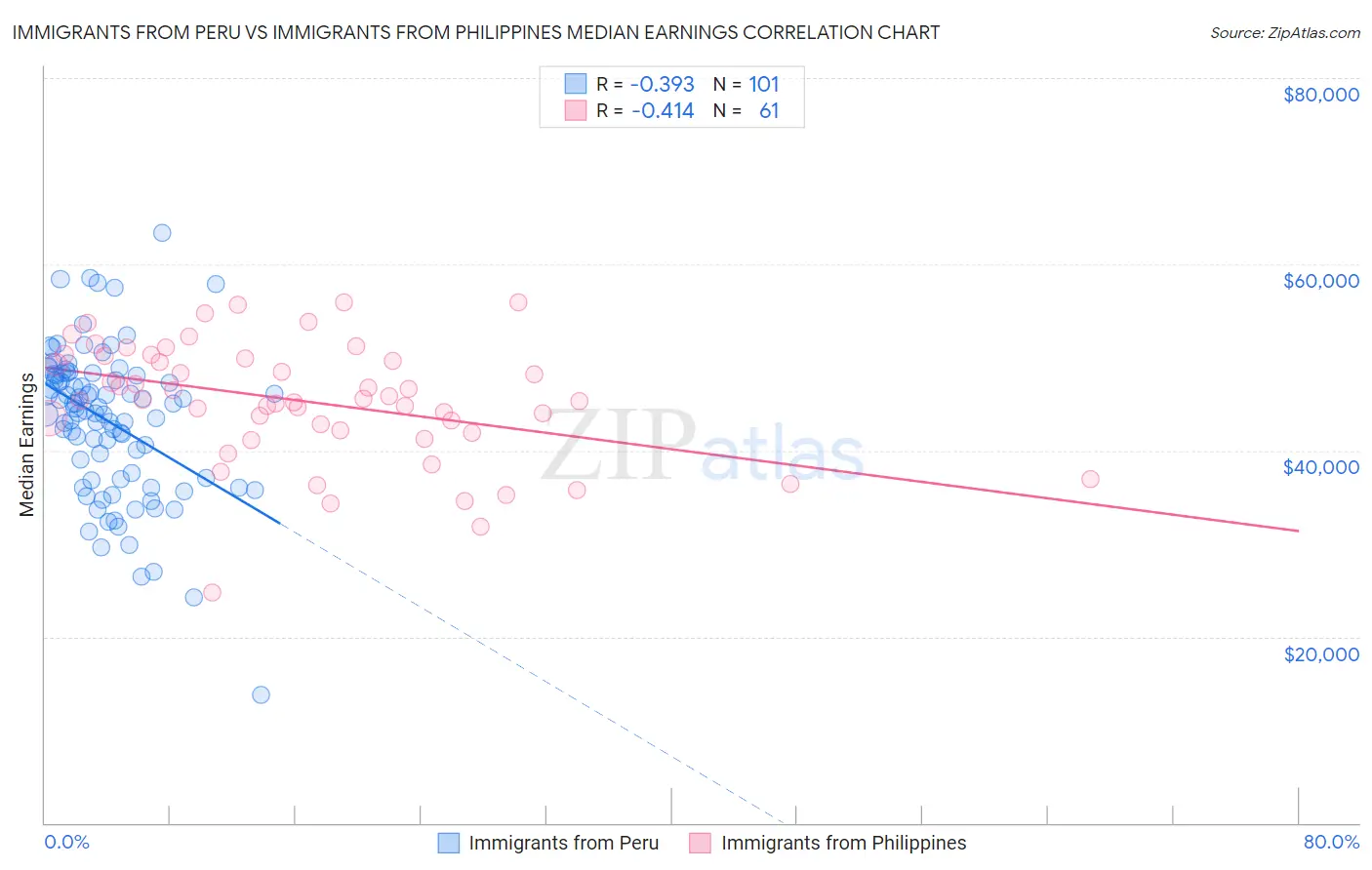 Immigrants from Peru vs Immigrants from Philippines Median Earnings