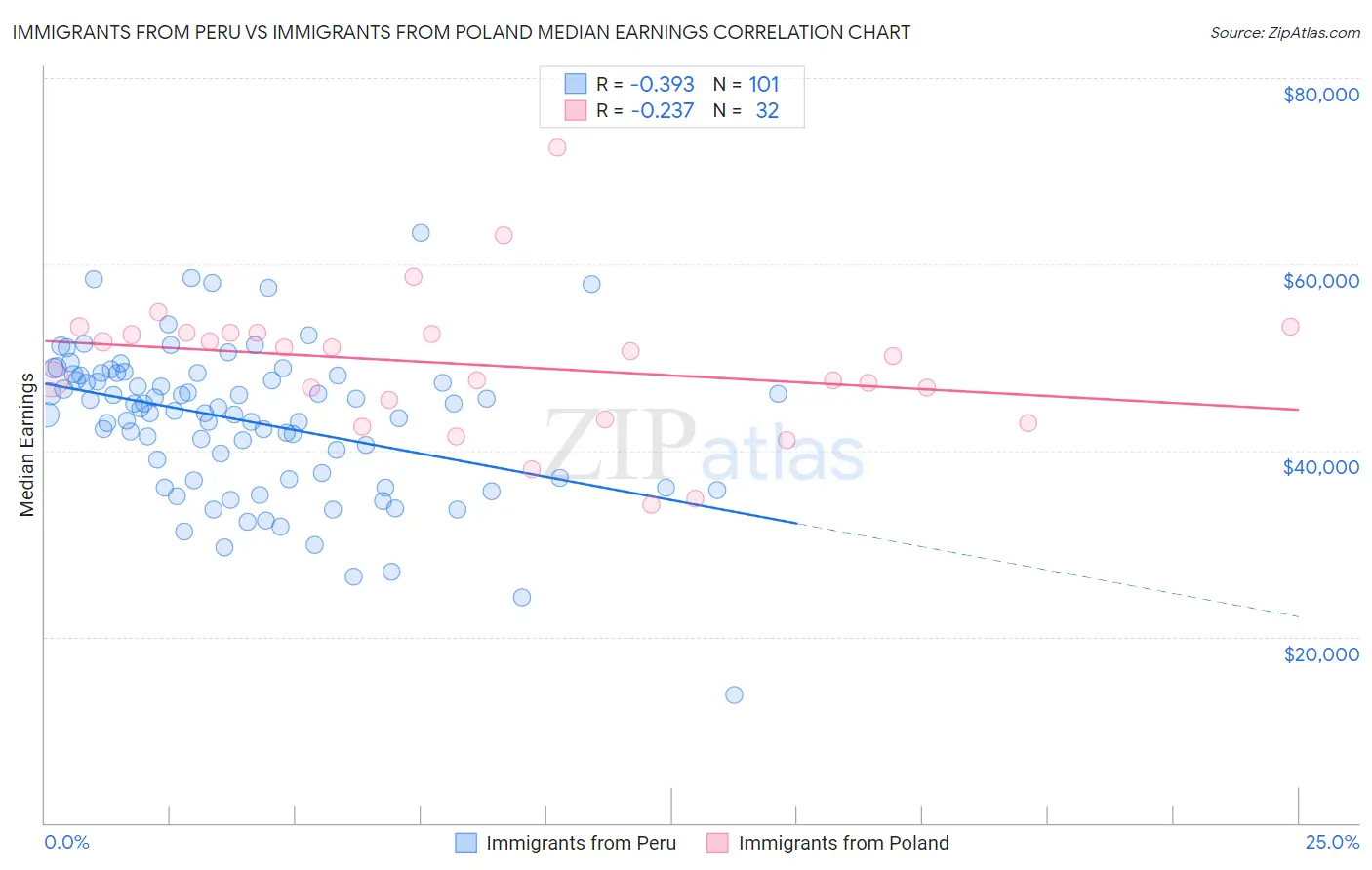 Immigrants from Peru vs Immigrants from Poland Median Earnings