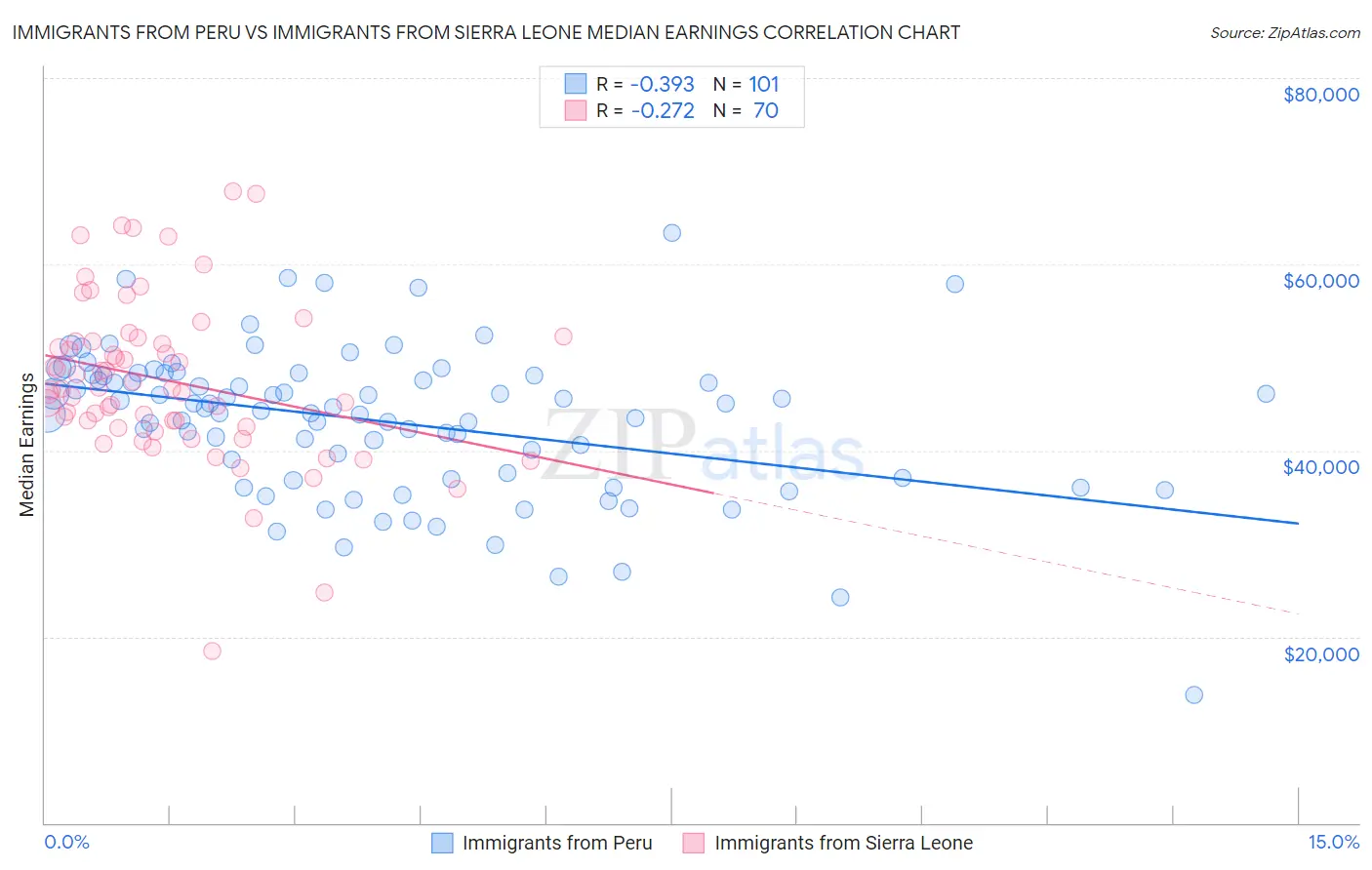 Immigrants from Peru vs Immigrants from Sierra Leone Median Earnings