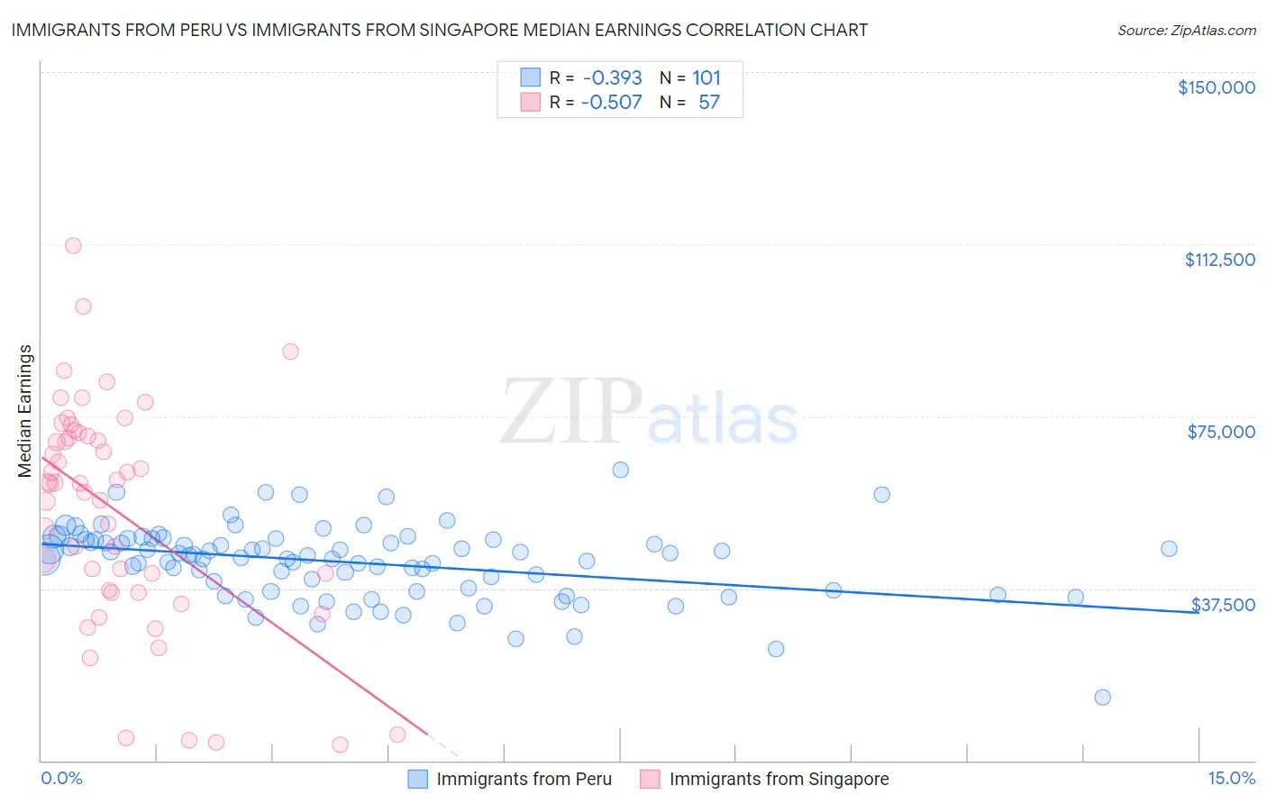 Immigrants from Peru vs Immigrants from Singapore Median Earnings