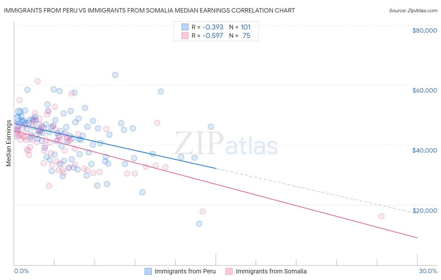 Immigrants from Peru vs Immigrants from Somalia Median Earnings