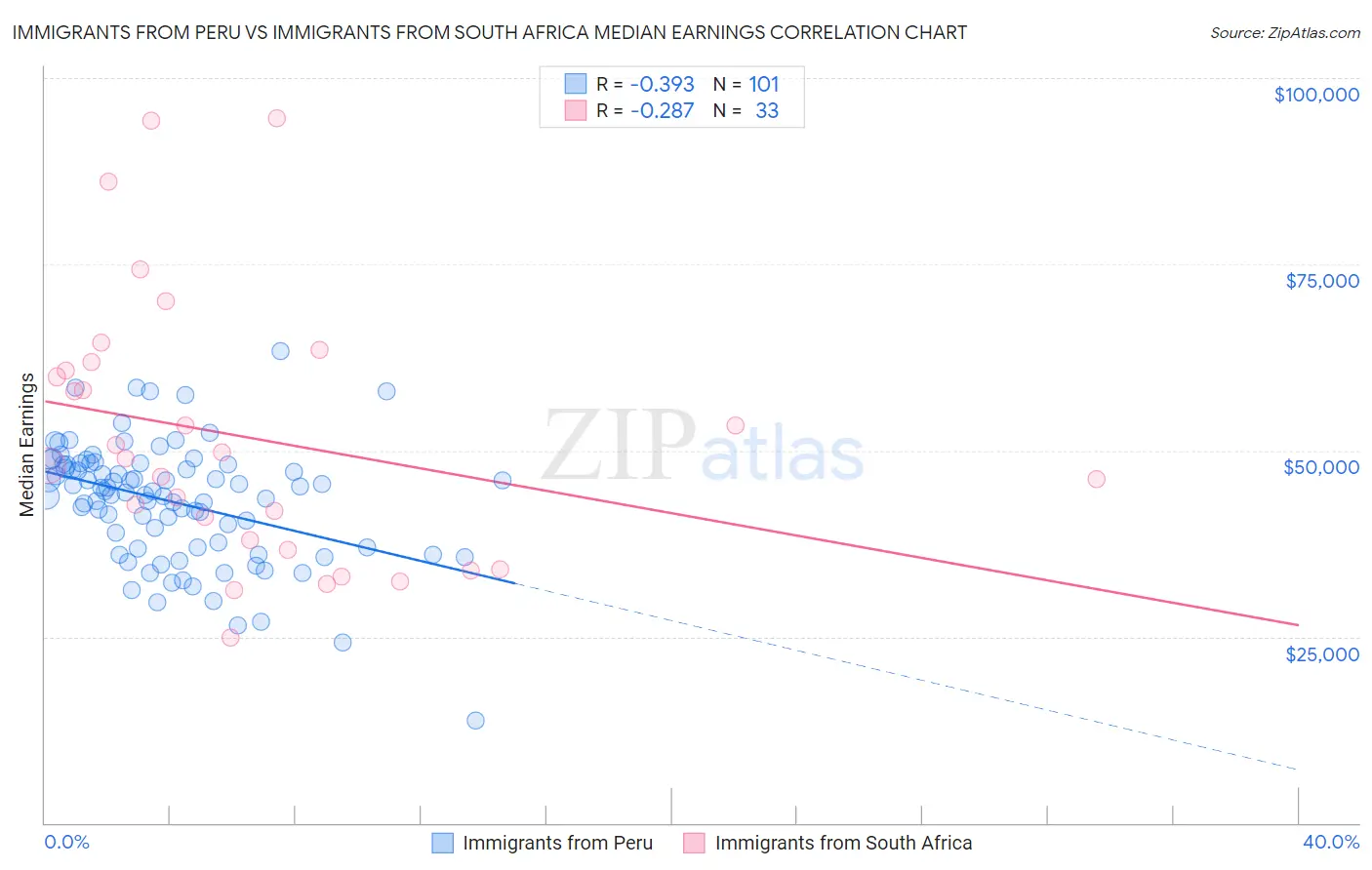 Immigrants from Peru vs Immigrants from South Africa Median Earnings