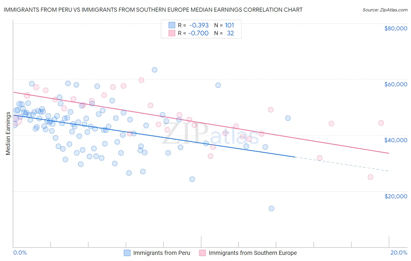 Immigrants from Peru vs Immigrants from Southern Europe Median Earnings