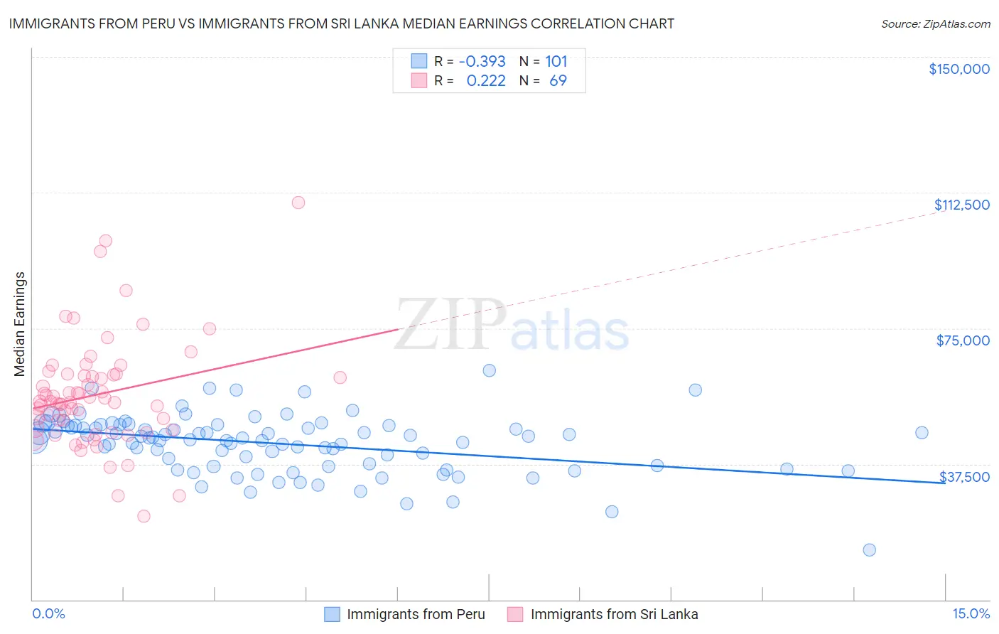 Immigrants from Peru vs Immigrants from Sri Lanka Median Earnings