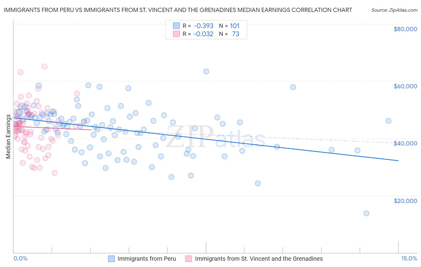 Immigrants from Peru vs Immigrants from St. Vincent and the Grenadines Median Earnings