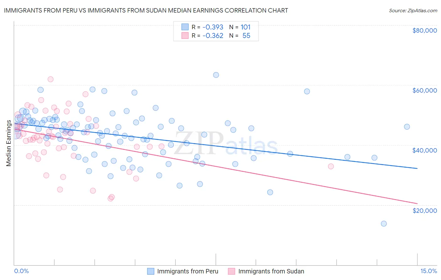 Immigrants from Peru vs Immigrants from Sudan Median Earnings