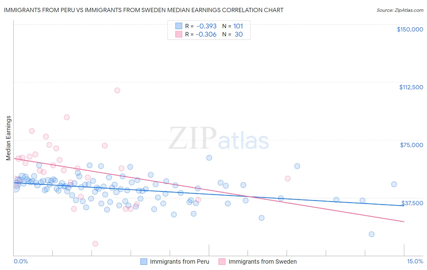 Immigrants from Peru vs Immigrants from Sweden Median Earnings