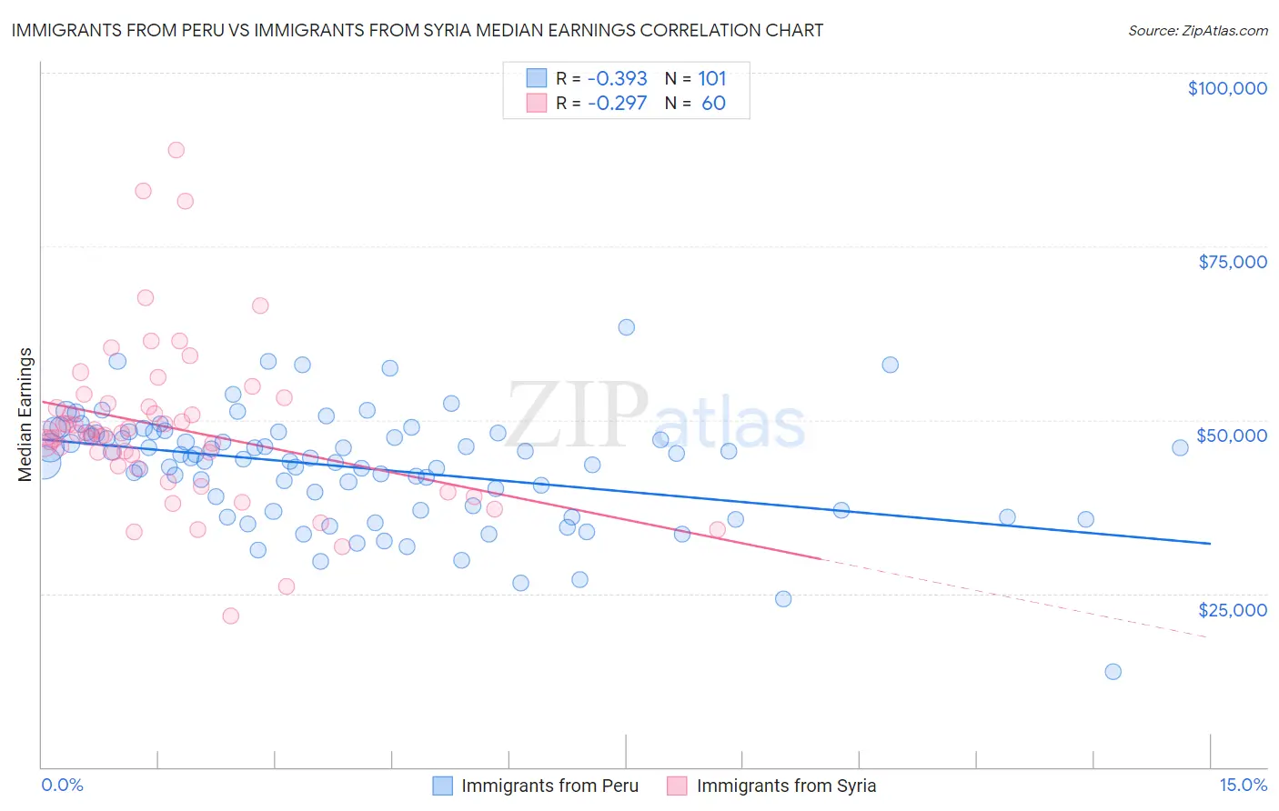 Immigrants from Peru vs Immigrants from Syria Median Earnings
