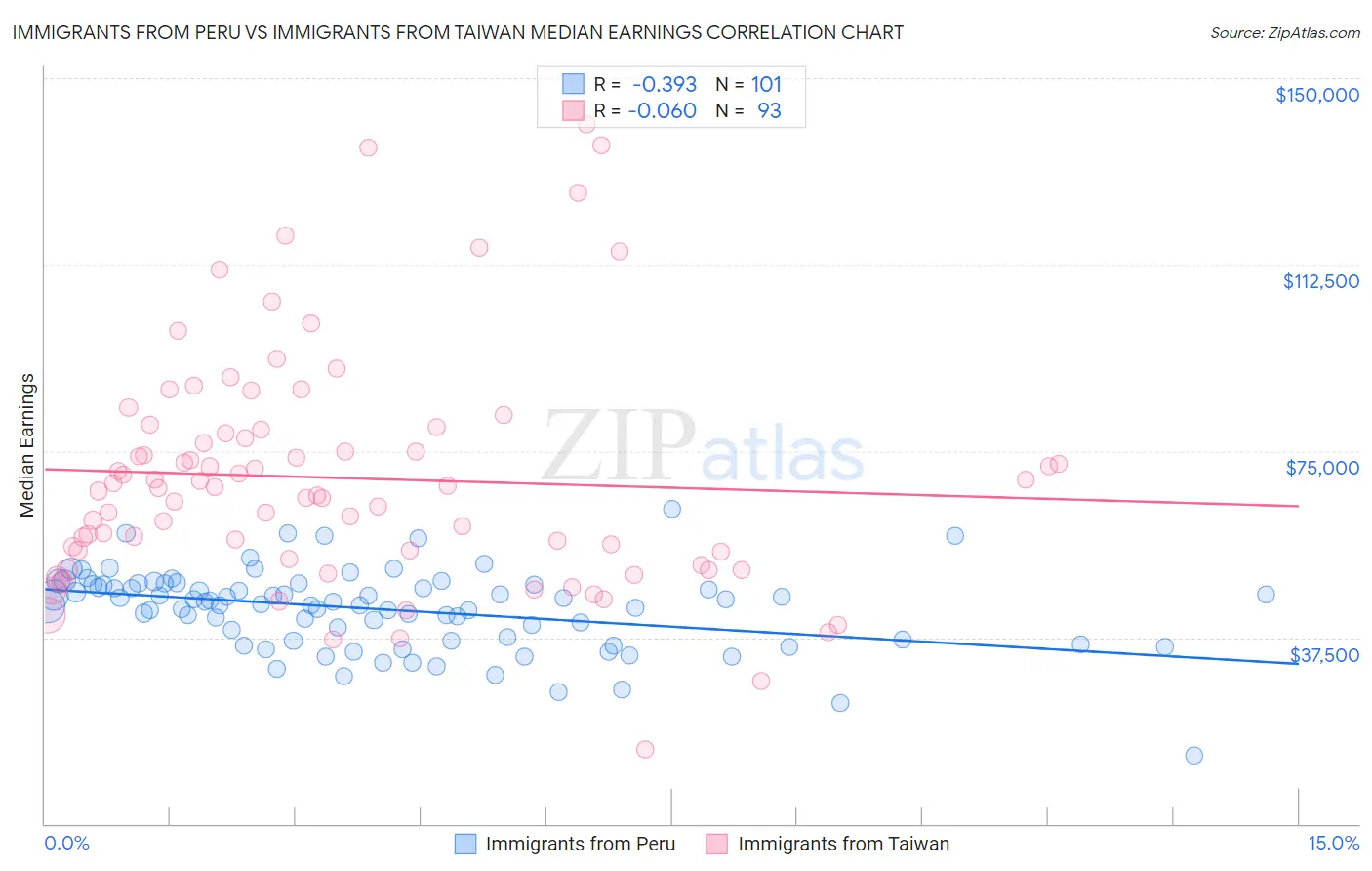 Immigrants from Peru vs Immigrants from Taiwan Median Earnings