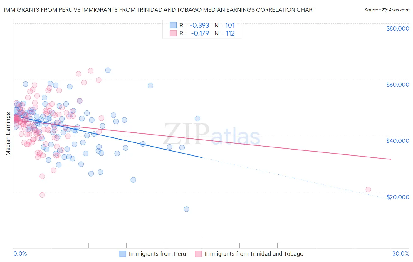 Immigrants from Peru vs Immigrants from Trinidad and Tobago Median Earnings