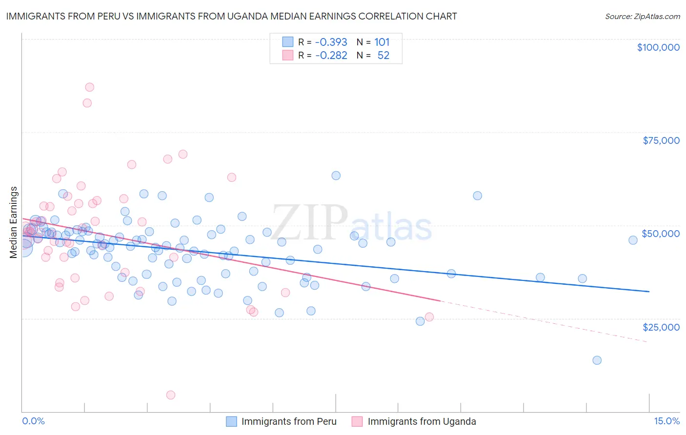 Immigrants from Peru vs Immigrants from Uganda Median Earnings
