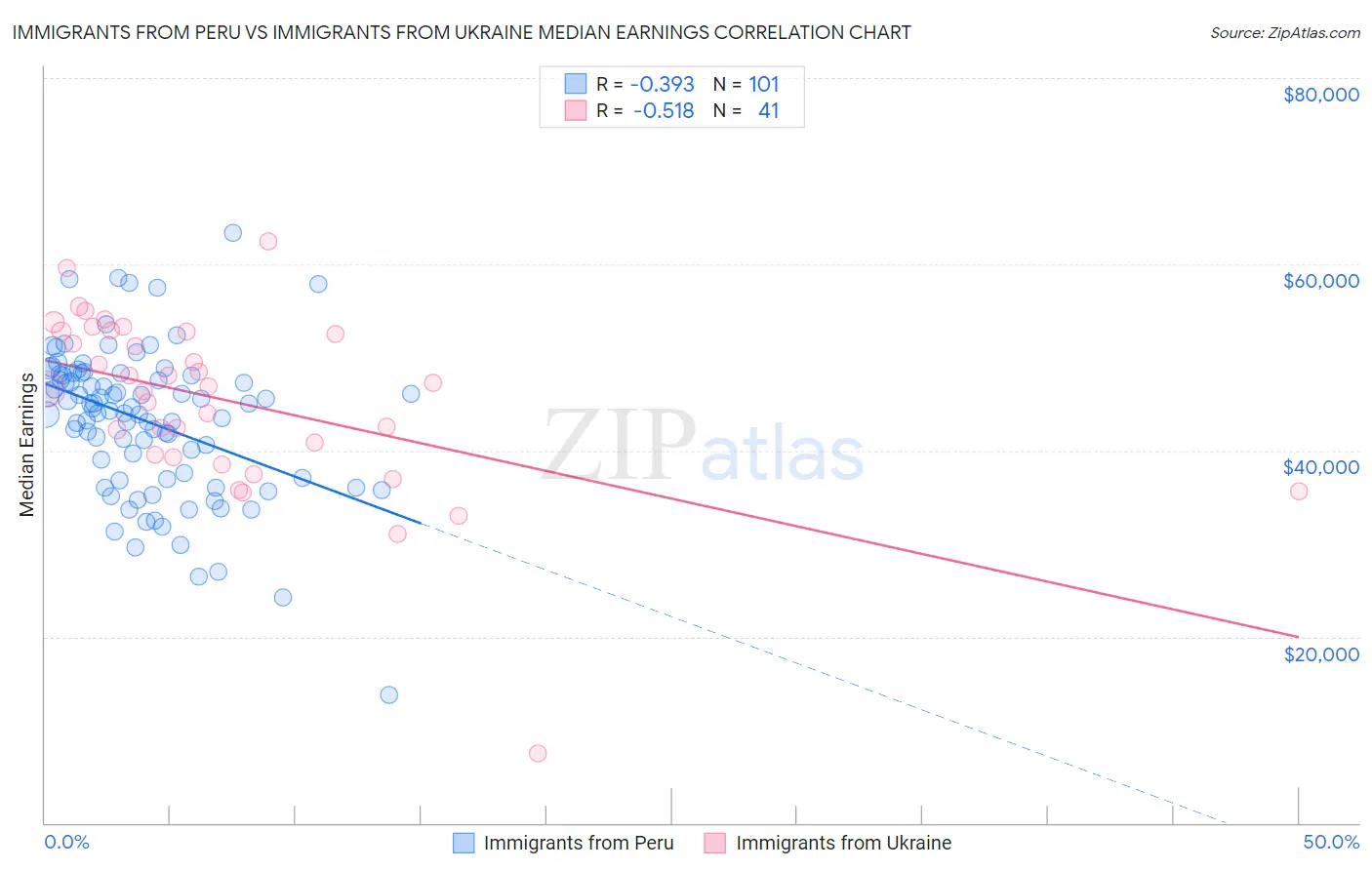 Immigrants from Peru vs Immigrants from Ukraine Median Earnings