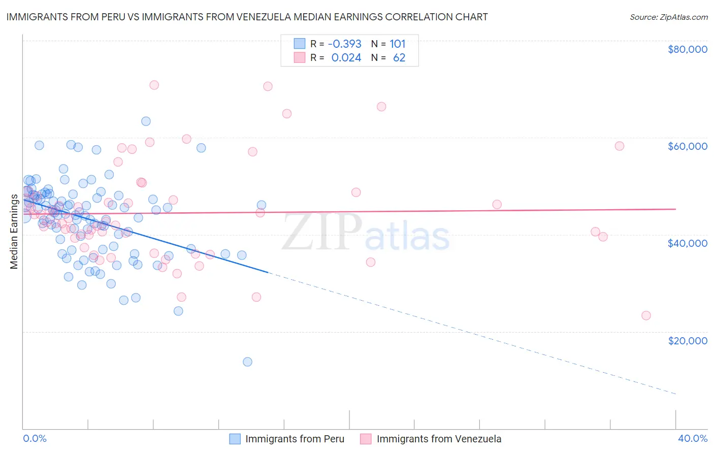 Immigrants from Peru vs Immigrants from Venezuela Median Earnings