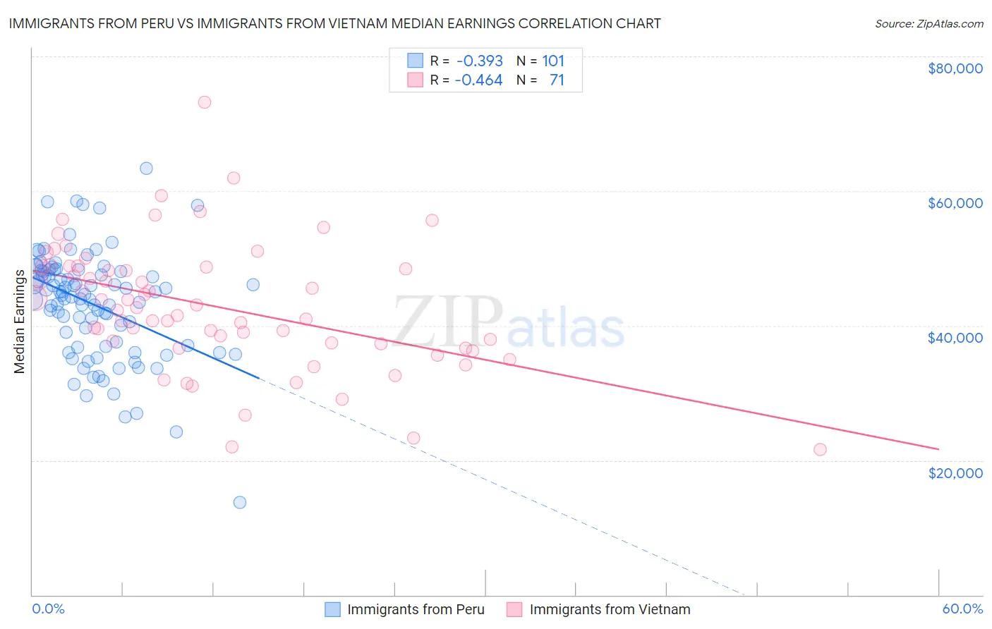 Immigrants from Peru vs Immigrants from Vietnam Median Earnings