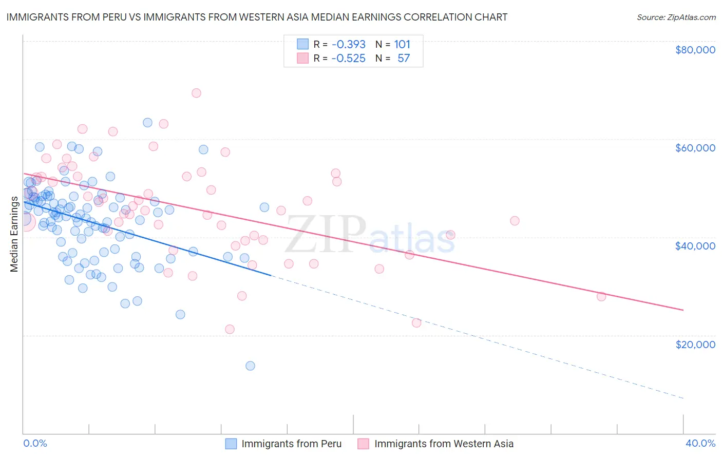 Immigrants from Peru vs Immigrants from Western Asia Median Earnings