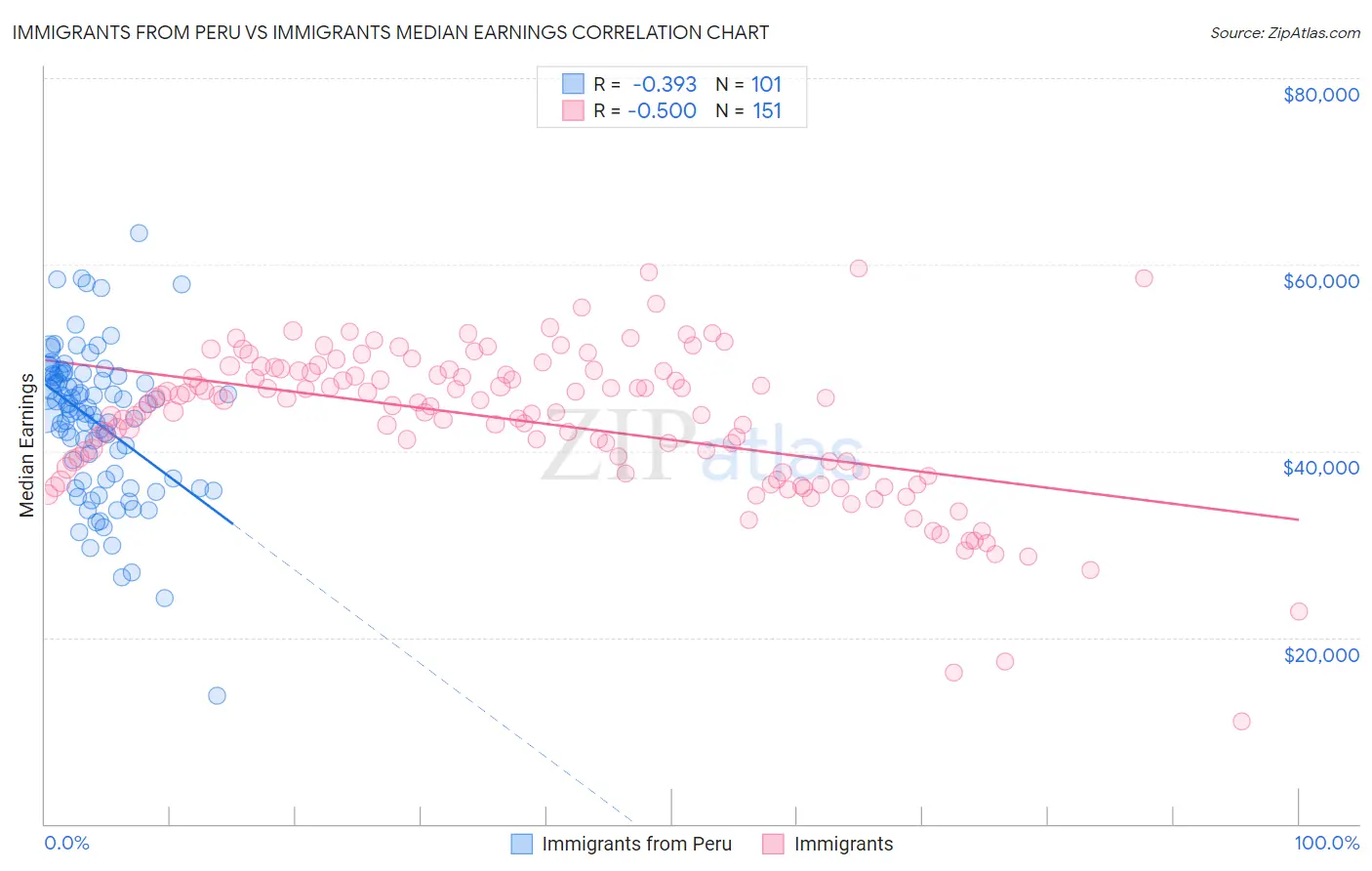 Immigrants from Peru vs Immigrants Median Earnings