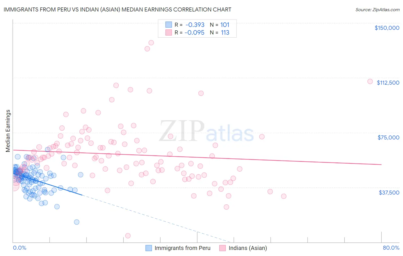 Immigrants from Peru vs Indian (Asian) Median Earnings