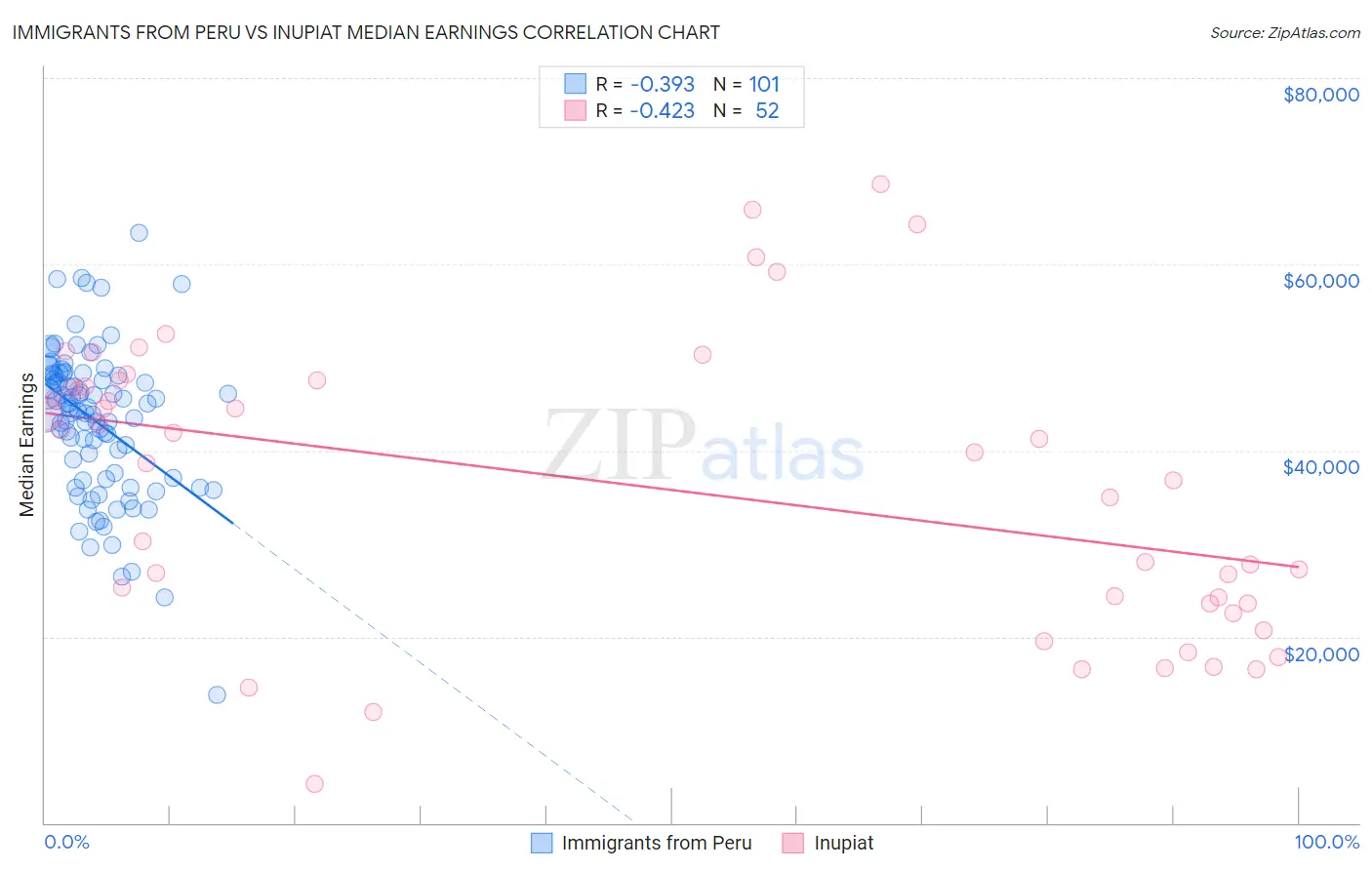 Immigrants from Peru vs Inupiat Median Earnings