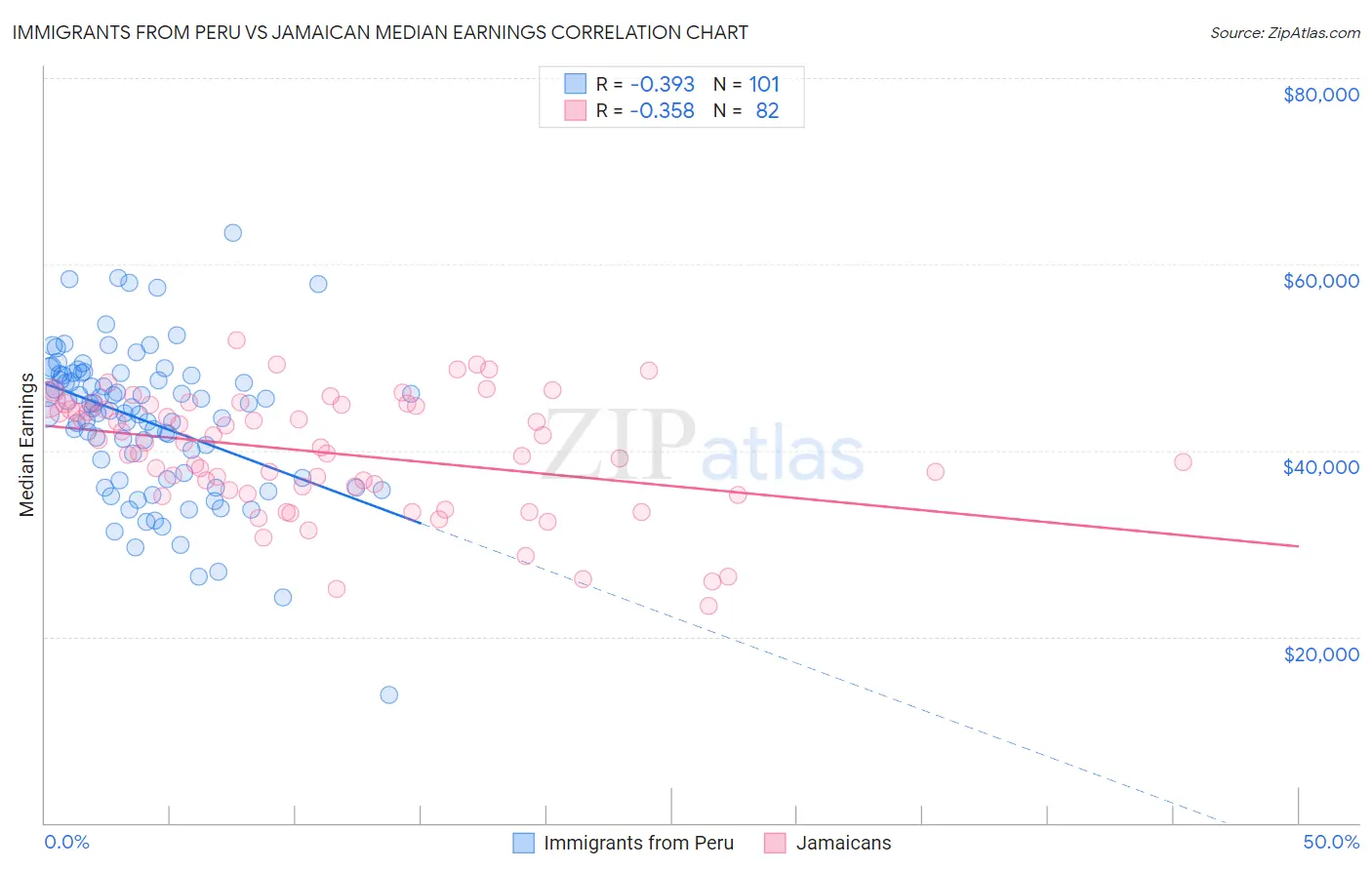 Immigrants from Peru vs Jamaican Median Earnings