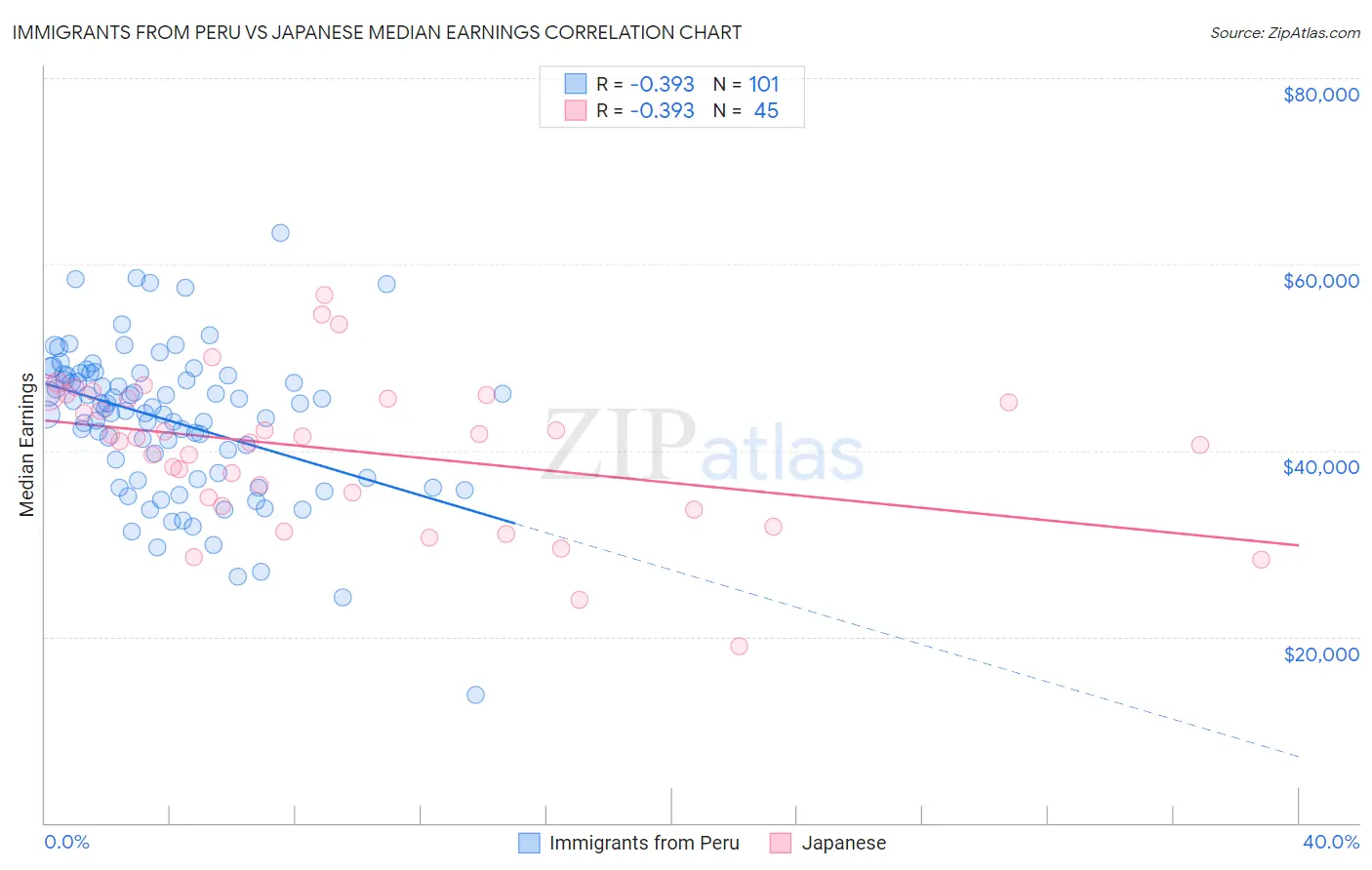 Immigrants from Peru vs Japanese Median Earnings