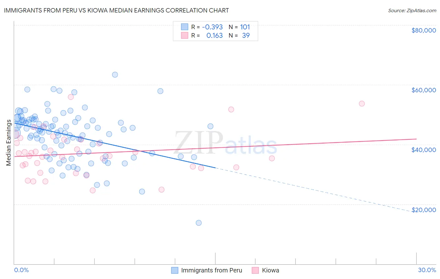 Immigrants from Peru vs Kiowa Median Earnings