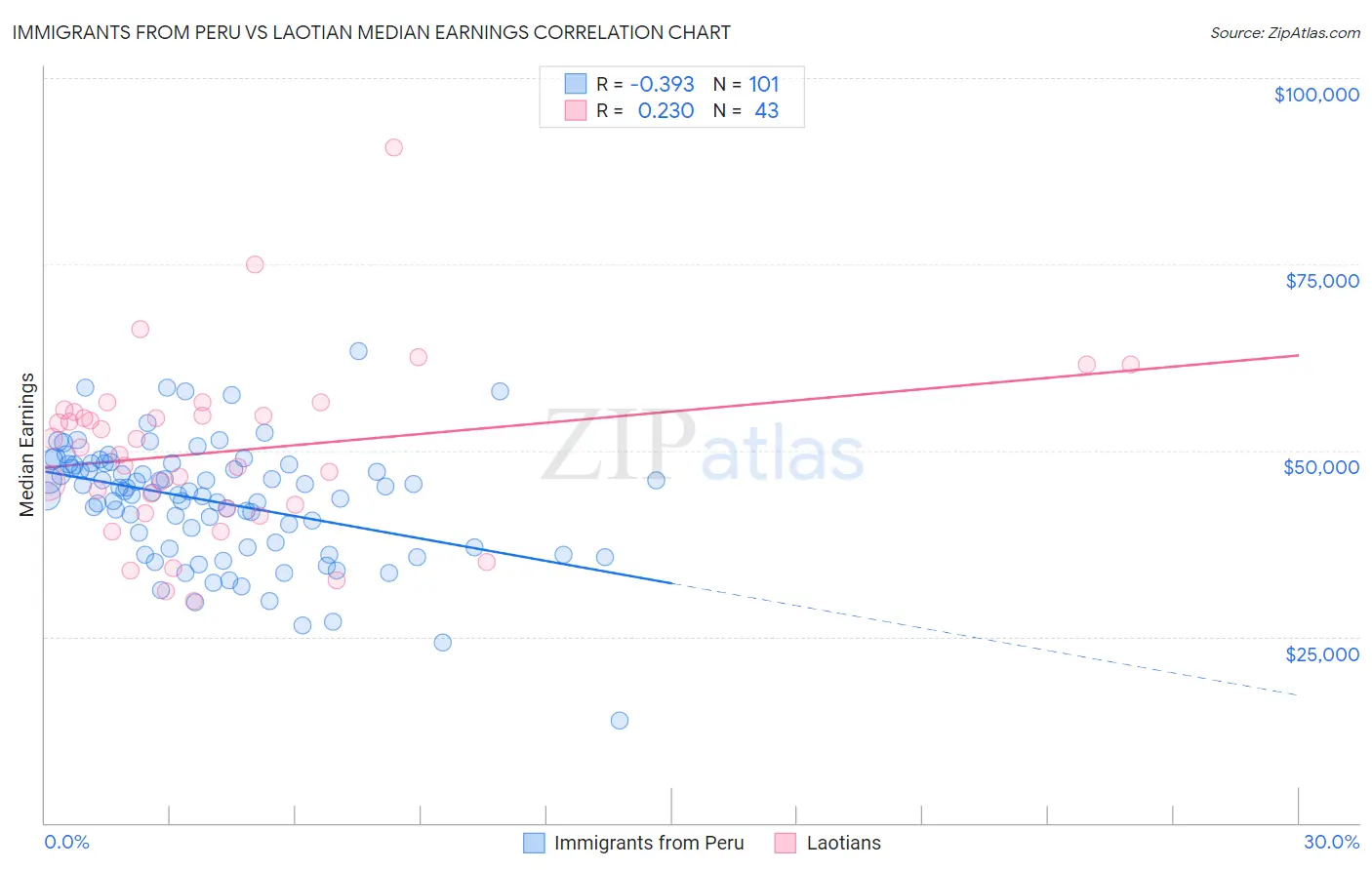 Immigrants from Peru vs Laotian Median Earnings