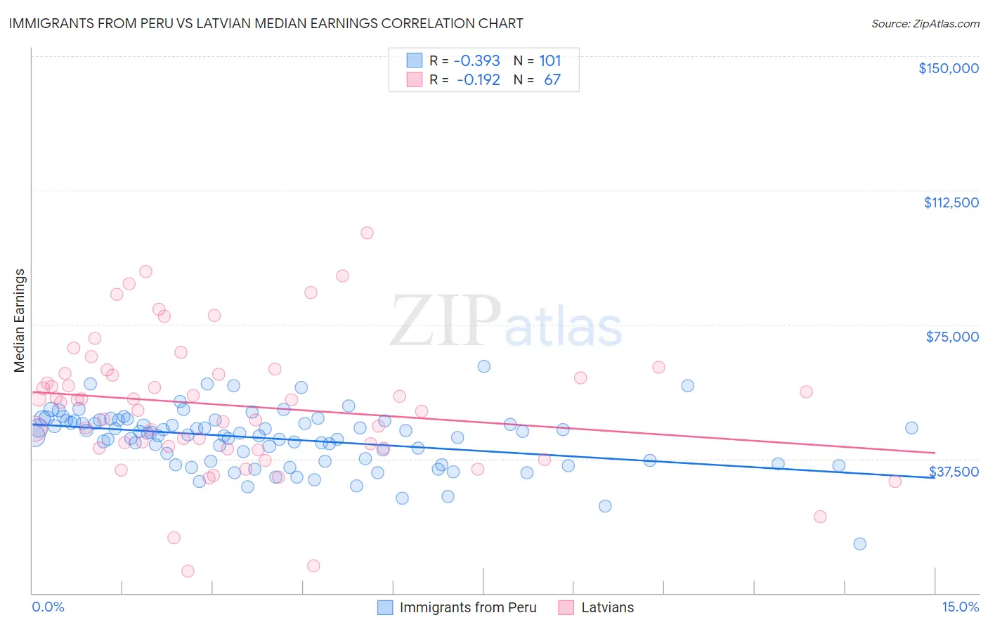 Immigrants from Peru vs Latvian Median Earnings