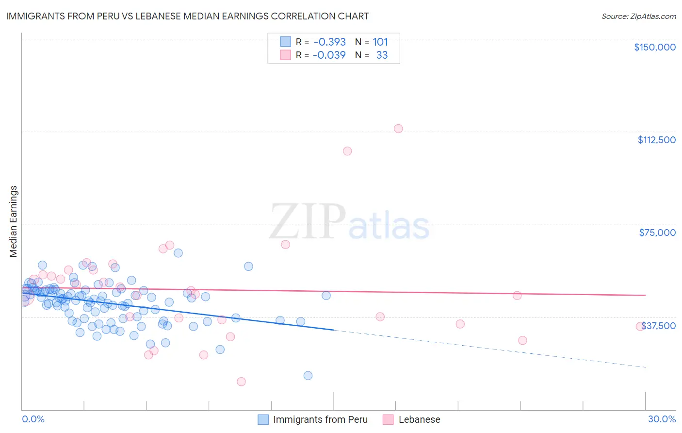 Immigrants from Peru vs Lebanese Median Earnings