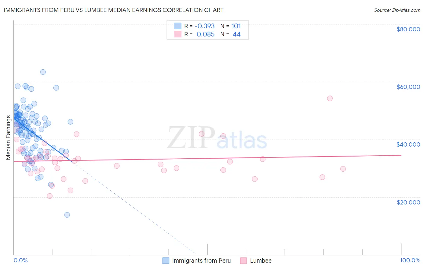 Immigrants from Peru vs Lumbee Median Earnings