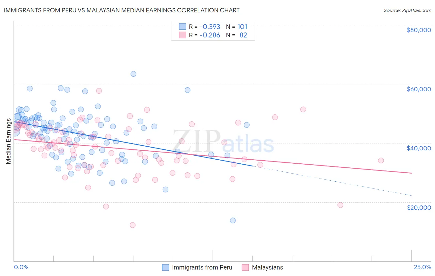 Immigrants from Peru vs Malaysian Median Earnings