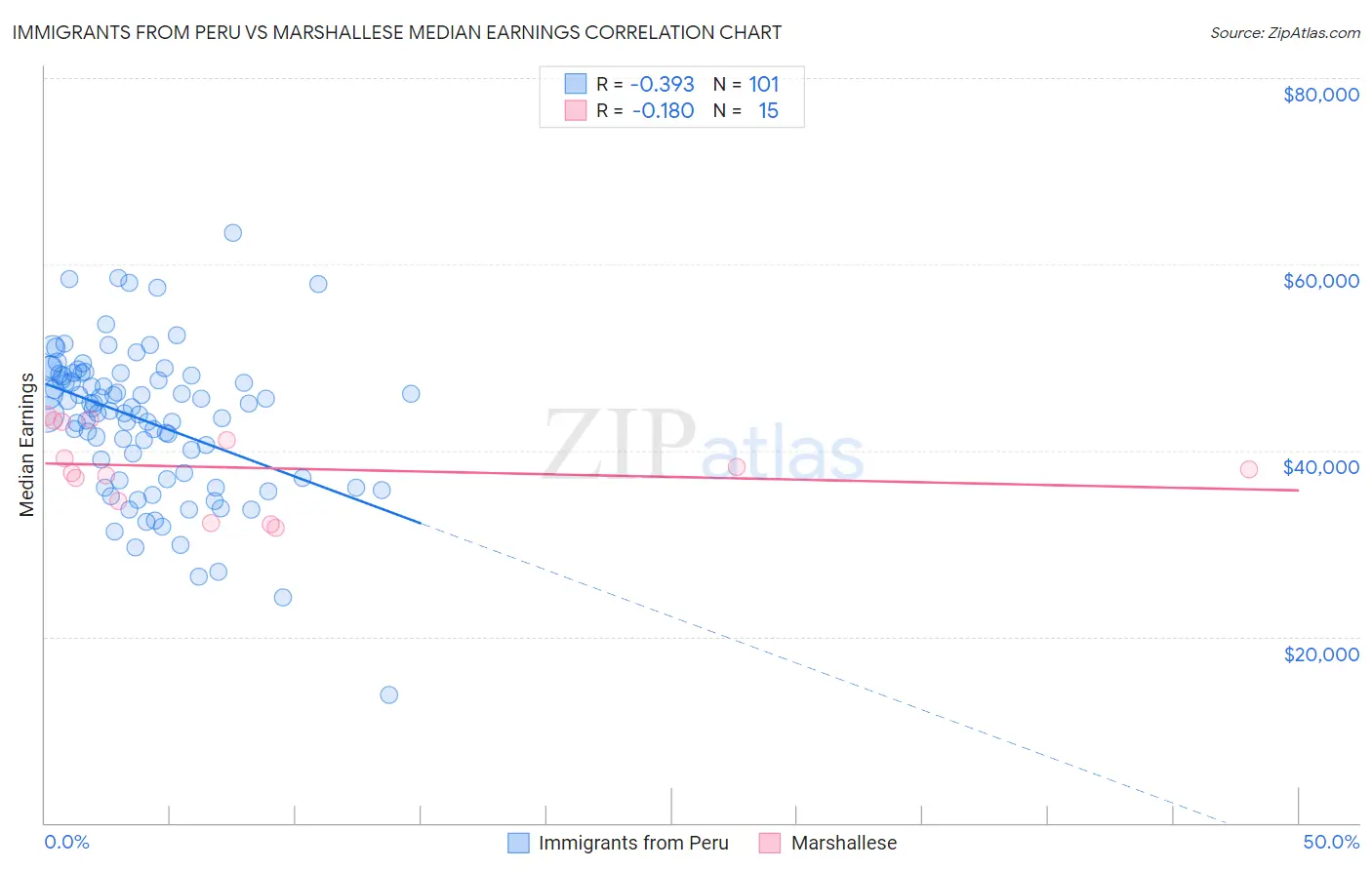 Immigrants from Peru vs Marshallese Median Earnings
