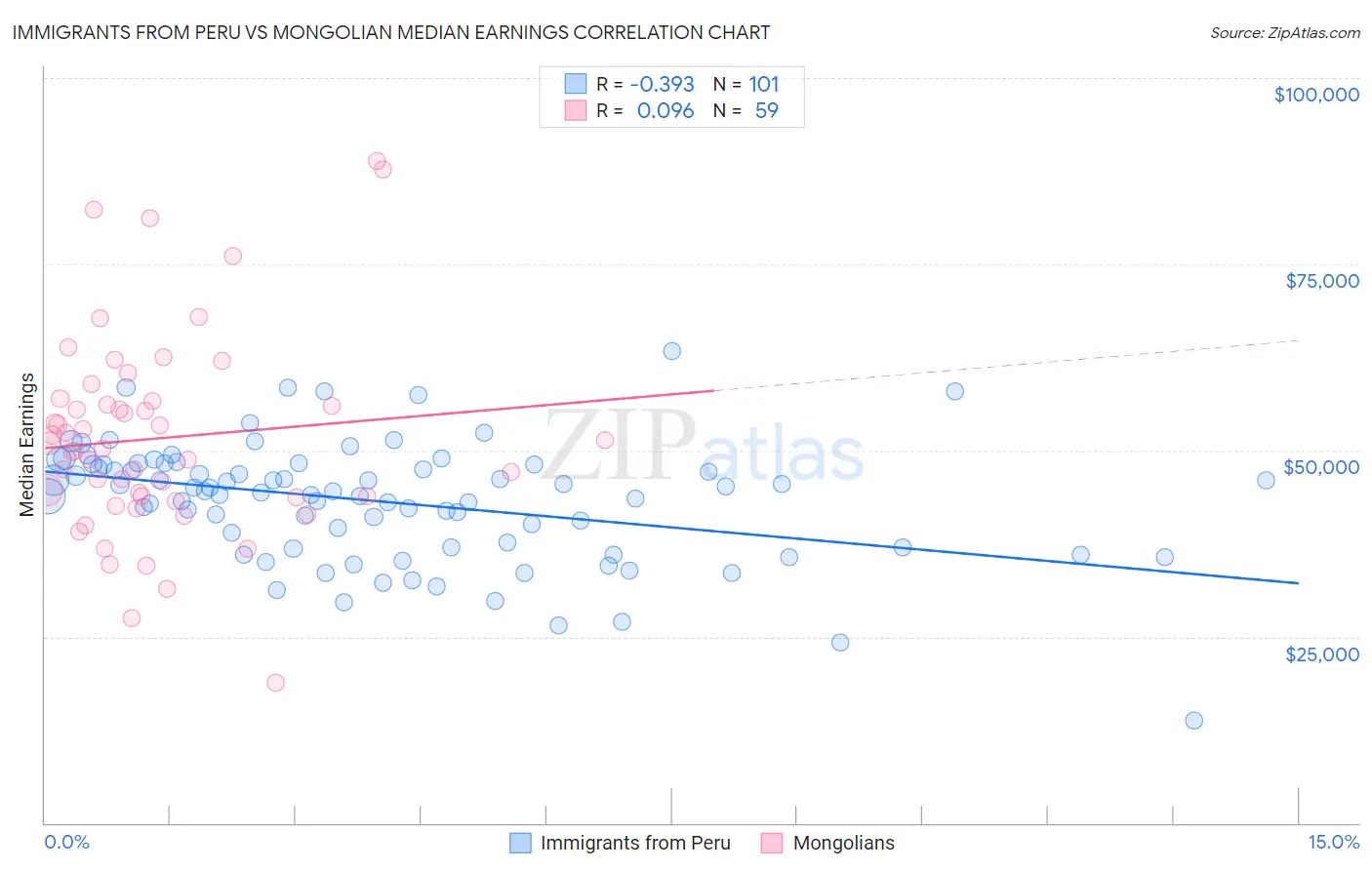 Immigrants from Peru vs Mongolian Median Earnings