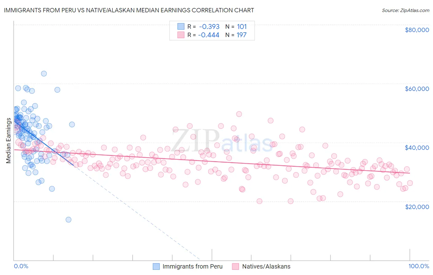 Immigrants from Peru vs Native/Alaskan Median Earnings