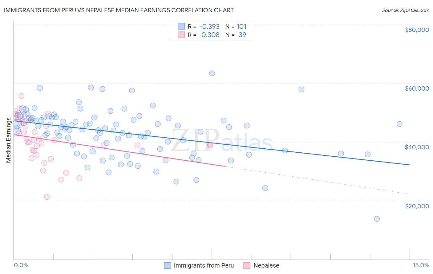 Immigrants from Peru vs Nepalese Median Earnings