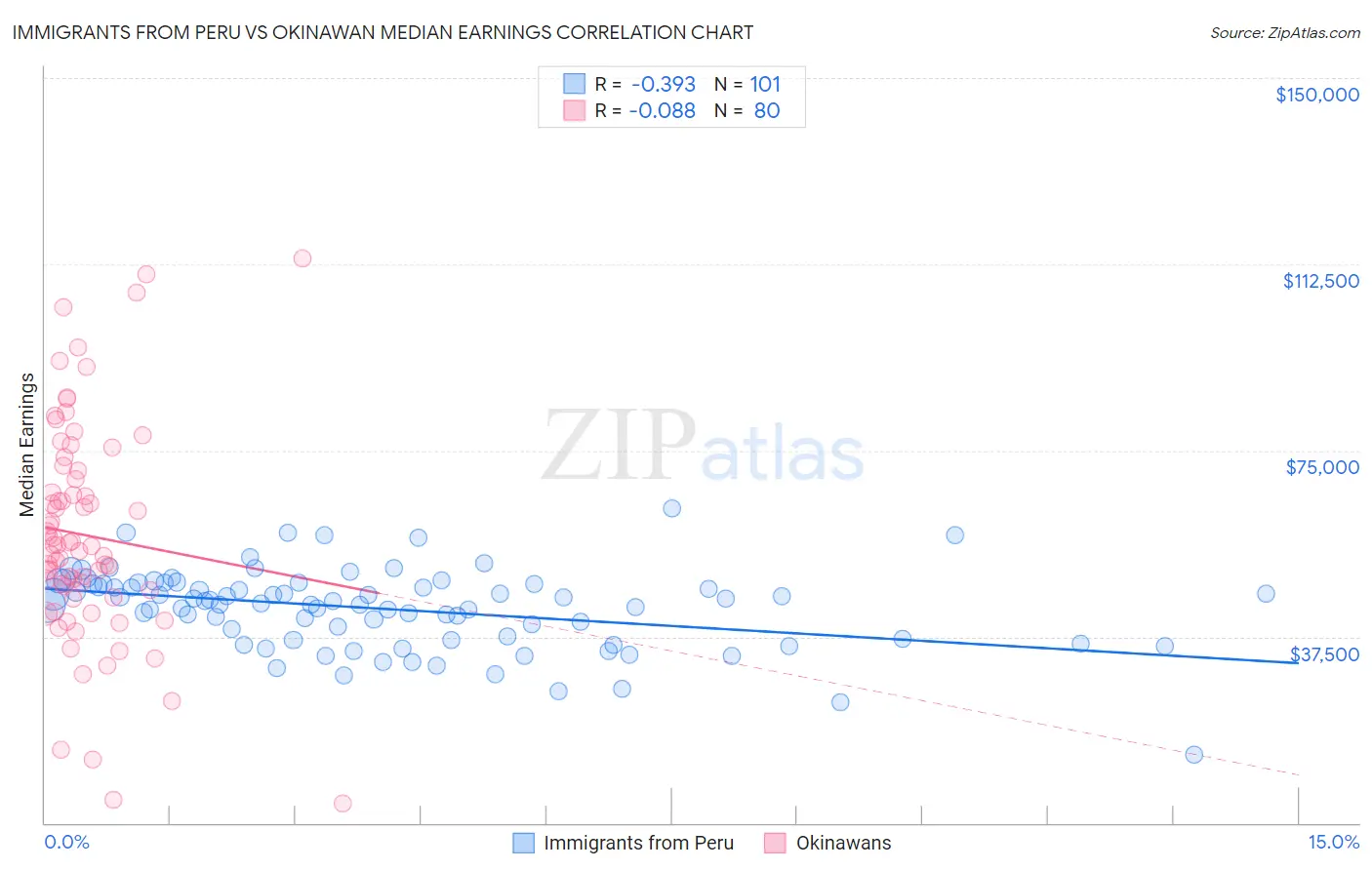 Immigrants from Peru vs Okinawan Median Earnings