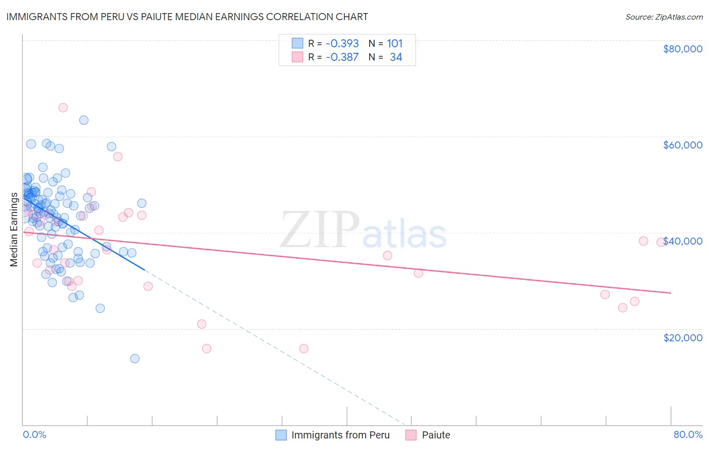 Immigrants from Peru vs Paiute Median Earnings