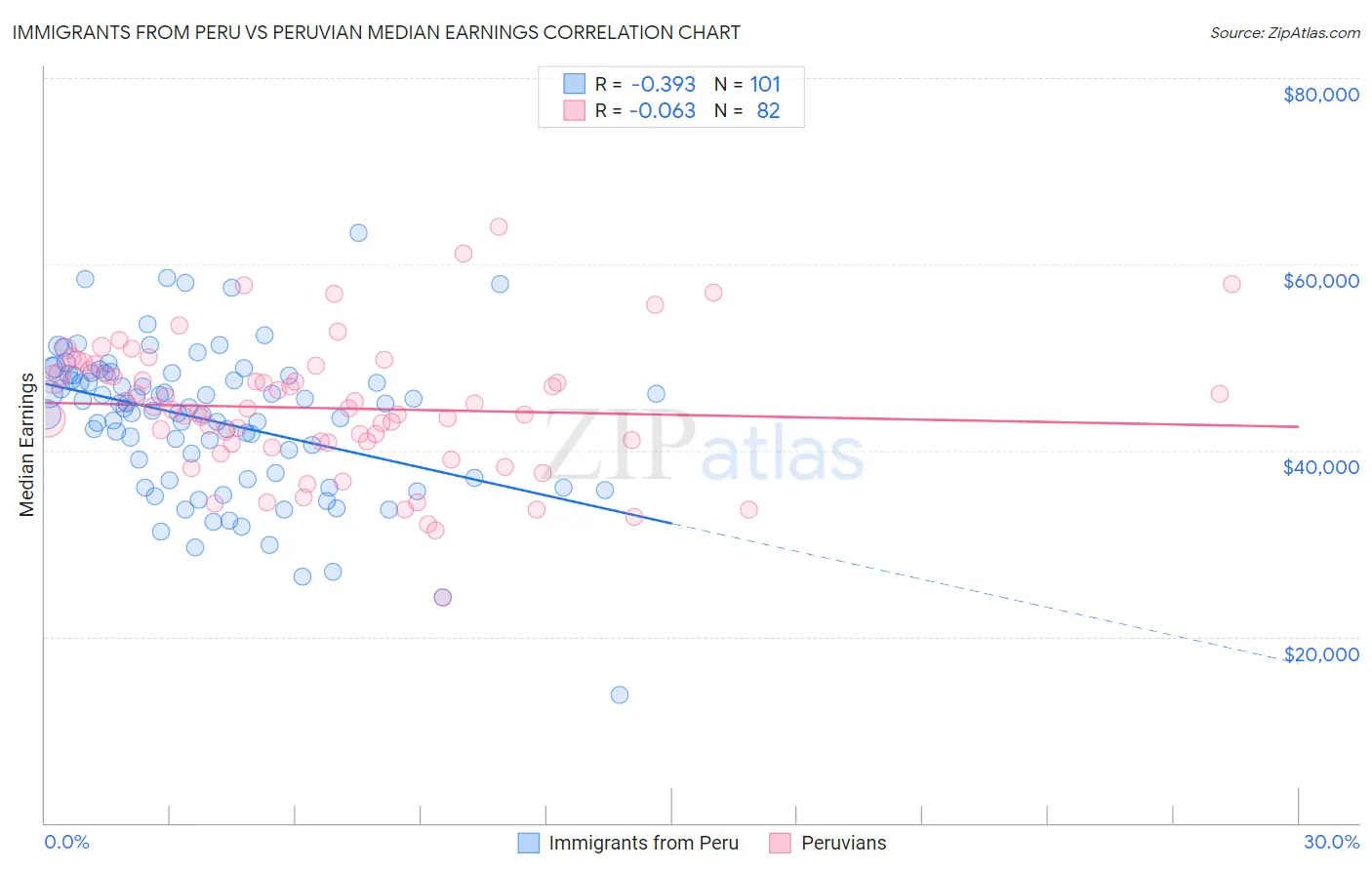 Immigrants from Peru vs Peruvian Median Earnings
