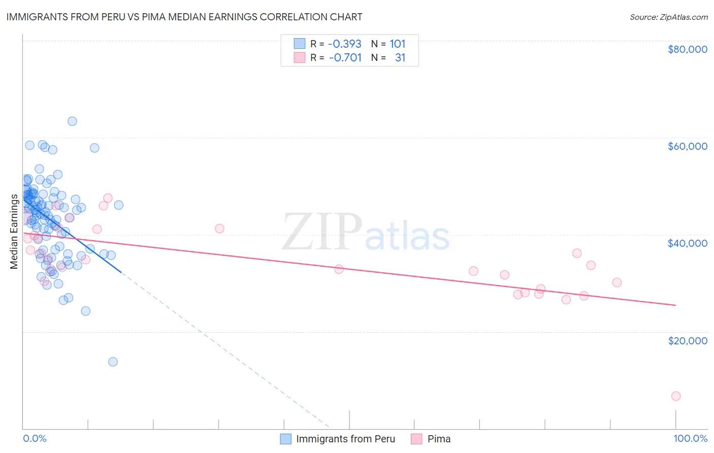 Immigrants from Peru vs Pima Median Earnings